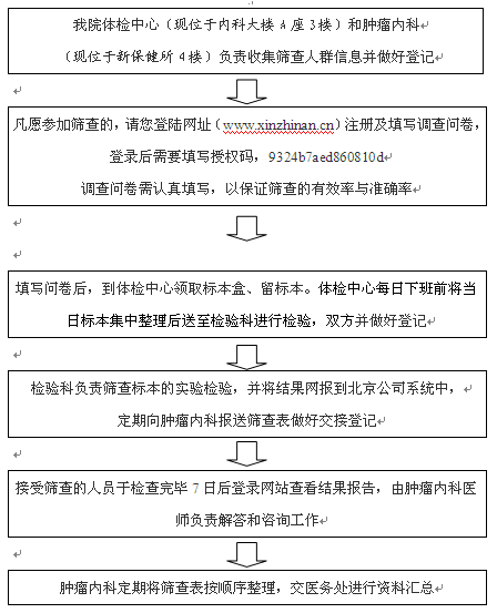 我院开展肿瘤预防早诊免费筛查大型公益活动