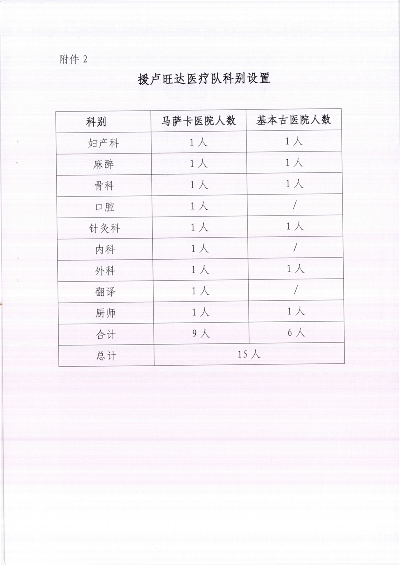 关于推荐第18批援卢旺达医疗队员的通知